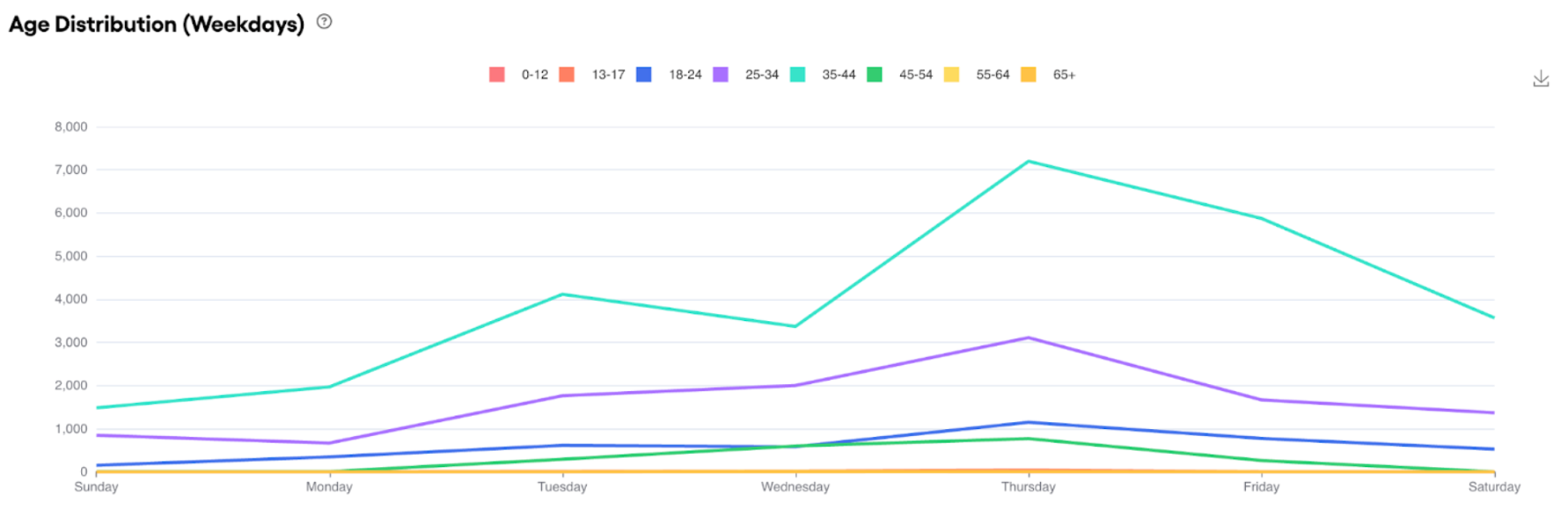 How do I use the InSight Analytics Platform? (Visitor InSight)