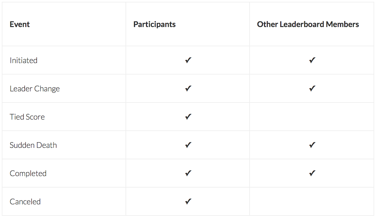 Initiating Faceoffs for Players and Teams (Raydiant Engage)